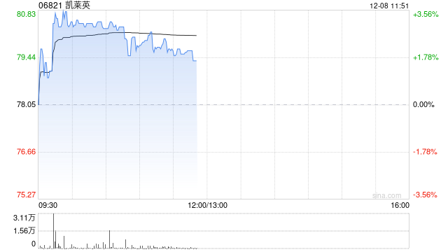 凯莱英午前涨超2% 近期凯莱英生物上海奉贤基地正式投产 第1张 凯莱英午前涨超2% 近期凯莱英生物上海奉贤基地正式投产 第1张