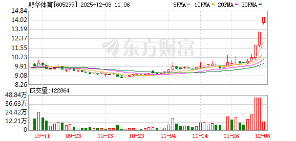 舒华体育连收3个涨停板 第1张 舒华体育连收3个涨停板 第1张