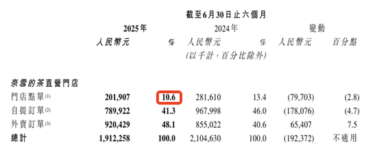 大额亏损叠加高成本,市值缩水95%,明星代言能救奈雪吗? 第3张 大额亏损叠加高成本,市值缩水95%,明星代言能救奈雪吗? 第3张