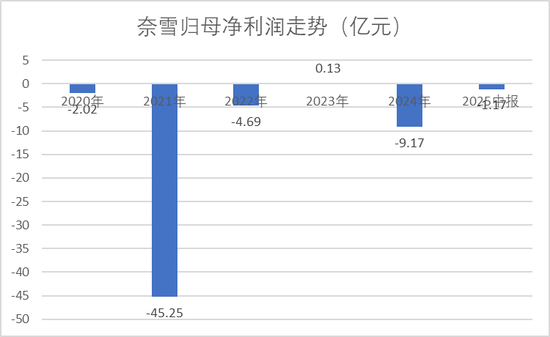 大额亏损叠加高成本,市值缩水95%,明星代言能救奈雪吗? 第5张 大额亏损叠加高成本,市值缩水95%,明星代言能救奈雪吗? 第5张