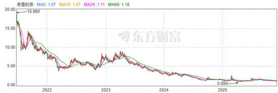大额亏损叠加高成本,市值缩水95%,明星代言能救奈雪吗? 第6张 大额亏损叠加高成本,市值缩水95%,明星代言能救奈雪吗? 第6张