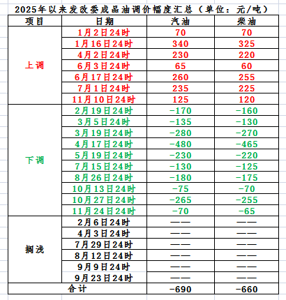 今晚,油价可能下调 第1张 今晚,油价可能下调 第1张