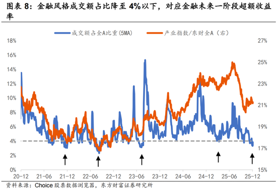 陈果:继续金融打底,耐心逐步布局 第5张 陈果:继续金融打底,耐心逐步布局 第5张