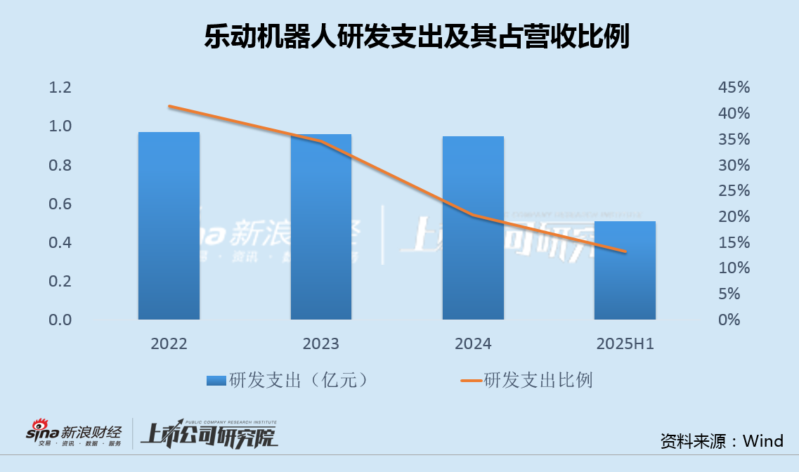 乐动机器人"带伤"再闯港交所:连年亏损、研发占比或跌近上市红线 债务承压、采购销售对外高度依赖 第1张 乐动机器人"带伤"再闯港交所:连年亏损、研发占比或跌近上市红线 债务承压、采购销售对外高度依赖 第1张