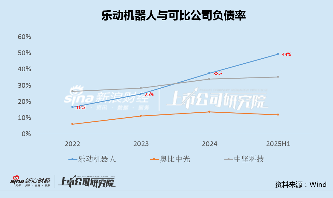 乐动机器人"带伤"再闯港交所:连年亏损、研发占比或跌近上市红线 债务承压、采购销售对外高度依赖 第2张 乐动机器人"带伤"再闯港交所:连年亏损、研发占比或跌近上市红线 债务承压、采购销售对外高度依赖 第2张