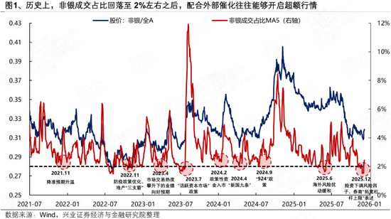 兴证策略张启尧团队:岁末年初窗口,非银异动的信号 第1张 兴证策略张启尧团队:岁末年初窗口,非银异动的信号 第1张