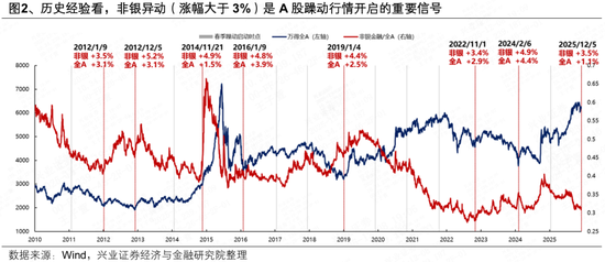 兴证策略张启尧团队:岁末年初窗口,非银异动的信号 第2张 兴证策略张启尧团队:岁末年初窗口,非银异动的信号 第2张