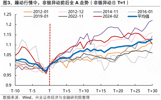 兴证策略张启尧团队:岁末年初窗口,非银异动的信号 第3张 兴证策略张启尧团队:岁末年初窗口,非银异动的信号 第3张