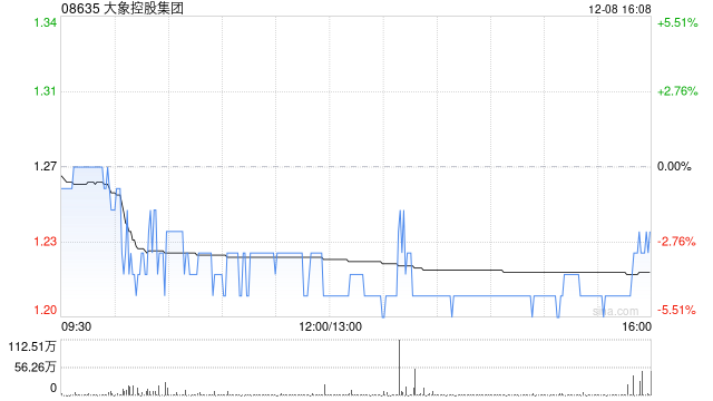 大象控股集团获董事会主席兼执行董事狄小光增持50万股 每股作价约1.26港元  第1张