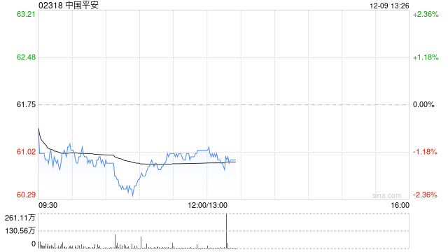 大摩:升中国平安目标价至89港元 重申“增持”评级 第1张 大摩:升中国平安目标价至89港元 重申“增持”评级 第1张