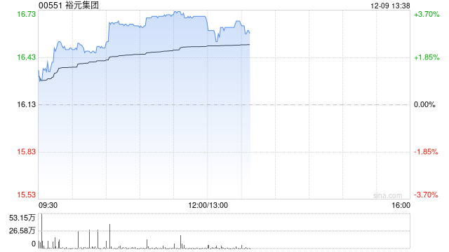 裕元集团午前涨近4% 机构料公司4季度销售均价可提升 第1张 裕元集团午前涨近4% 机构料公司4季度销售均价可提升 第1张