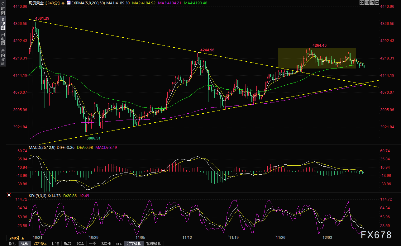 从PCE到美联储决议：降息交易逻辑生变，黄金短期顶部已现还是假摔？  第2张