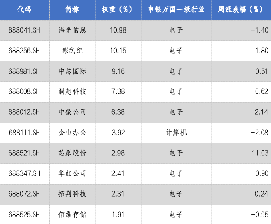 华安基金科创板ETF周报:摩尔线程成功上市,科创板迎新力量 第2张 华安基金科创板ETF周报:摩尔线程成功上市,科创板迎新力量 第2张