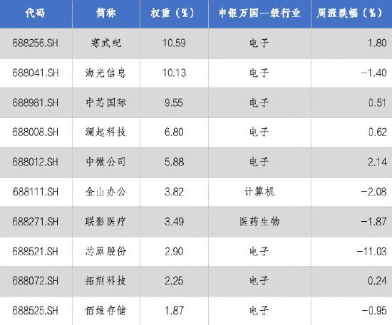 华安基金科创板ETF周报:摩尔线程成功上市,科创板迎新力量 第3张 华安基金科创板ETF周报:摩尔线程成功上市,科创板迎新力量 第3张