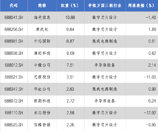 华安基金科创板ETF周报:摩尔线程成功上市,科创板迎新力量 第4张 华安基金科创板ETF周报:摩尔线程成功上市,科创板迎新力量 第4张