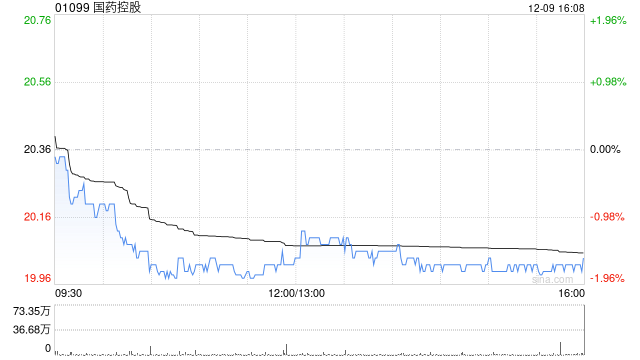 信达证券:首次覆盖国药控股予“买入”评级 利润端已出现明显改善 第1张 信达证券:首次覆盖国药控股予“买入”评级 利润端已出现明显改善 第1张