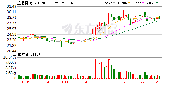 金道科技:未来几年是实现技术升级、市场扩容的重大历史机遇 第1张 金道科技:未来几年是实现技术升级、市场扩容的重大历史机遇 第1张