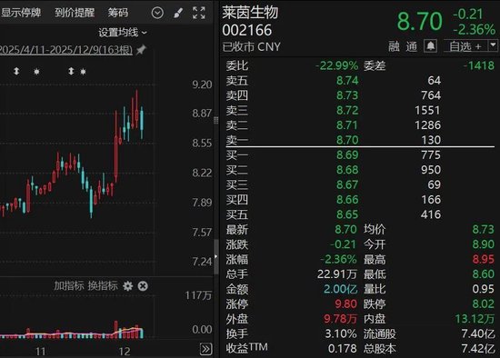 002166,筹划重大事项:易主、增发、并购!明起停牌 第2张 002166,筹划重大事项:易主、增发、并购!明起停牌 第2张