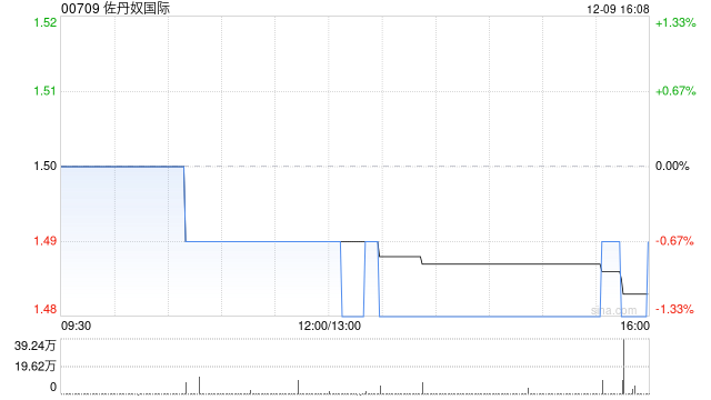 佐丹奴国际授出334万份股份奖励  第1张