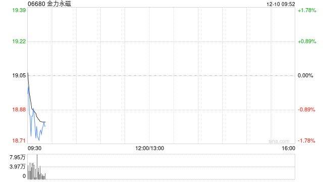 金力永磁：部分董事及高管合计减持162.15万股公司股份  第1张