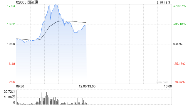 图达通今日借壳TechStar上市 盘中一度涨超70% 第1张 图达通今日借壳TechStar上市 盘中一度涨超70% 第1张