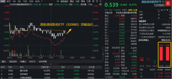 港股创新药水下盘整，520880逼近5个月低点！溢价率逆市走高，买盘资金汹涌  第1张