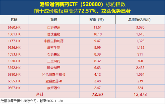 港股创新药水下盘整，520880逼近5个月低点！溢价率逆市走高，买盘资金汹涌  第2张
