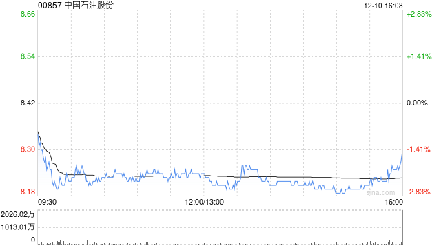 小摩:上调中国石油股份目标价至10港元 维持“增持”评级 第1张 小摩:上调中国石油股份目标价至10港元 维持“增持”评级 第1张