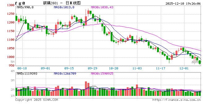 1210热点追踪：玻璃跌破前低！是机会还是陷阱？  第2张