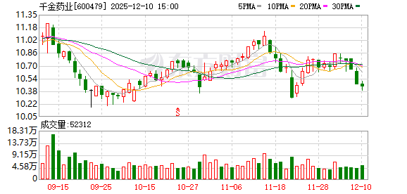 千金药业：公司一直与包括机构股东在内的投资者保持良好交流  第1张