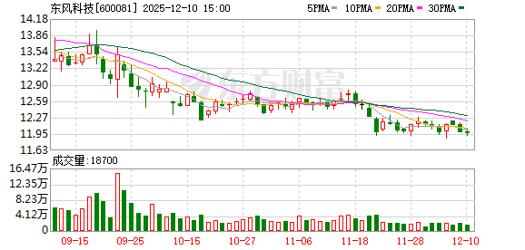 东风科技：公司将致力于提升经营业绩  第1张