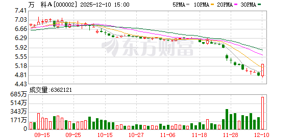房贷贴息传闻点燃地产股?万科涨停 多地已经实行房贷贴息 第1张 房贷贴息传闻点燃地产股?万科涨停 多地已经实行房贷贴息 第1张