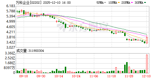 房贷贴息传闻点燃地产股?万科涨停 多地已经实行房贷贴息 第2张 房贷贴息传闻点燃地产股?万科涨停 多地已经实行房贷贴息 第2张