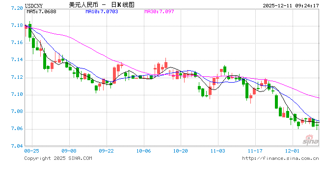 人民币兑美元中间价报7.0686，上调67点  第1张