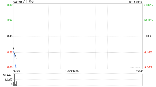 远东宏信遭非执行董事刘海峰减持68万股 每股作价8.04港元  第1张