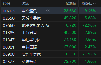 午评:港股恒指涨0.09% 科指跌0.65% 芯片股走弱 中兴通讯跌超9% 第4张 午评:港股恒指涨0.09% 科指跌0.65% 芯片股走弱 中兴通讯跌超9% 第4张