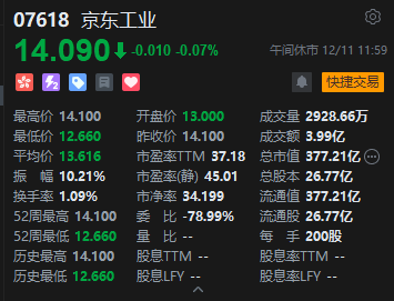 午评:港股恒指涨0.09% 科指跌0.65% 芯片股走弱 中兴通讯跌超9% 第5张 午评:港股恒指涨0.09% 科指跌0.65% 芯片股走弱 中兴通讯跌超9% 第5张