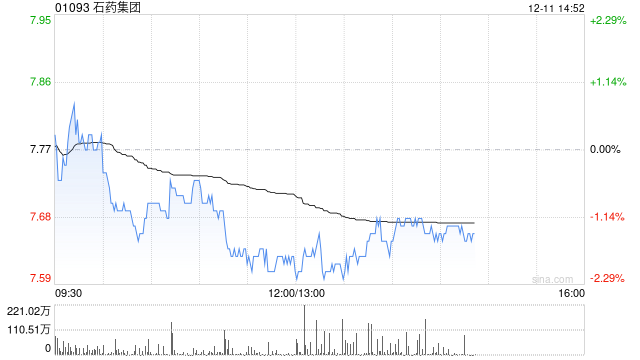 石药集团:石药创新已向联交所提交上市申请 第1张 石药集团:石药创新已向联交所提交上市申请 第1张