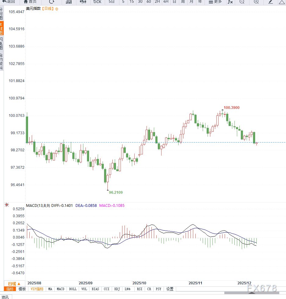 美联储降息导致美元指数走弱，短期维持震荡下行  第2张