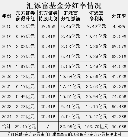 绩效新规|汇添富十年分83亿分红率50%头部基金第2 东方证券29亿 员工持股20亿 张晖2亿 规模从最高第2降到第9 第1张 绩效新规|汇添富十年分83亿分红率50%头部基金第2 东方证券29亿 员工持股20亿 张晖2亿 规模从最高第2降到第9 第1张