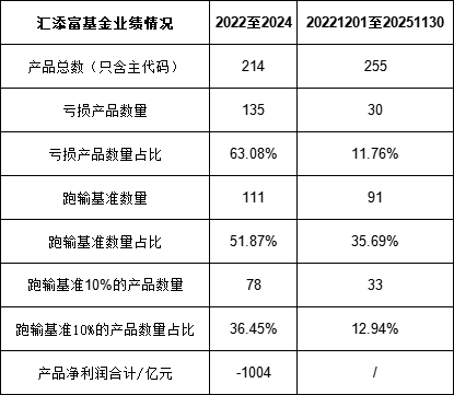绩效新规|汇添富十年分83亿分红率50%头部基金第2 东方证券29亿 员工持股20亿 张晖2亿 规模从最高第2降到第9 第2张 绩效新规|汇添富十年分83亿分红率50%头部基金第2 东方证券29亿 员工持股20亿 张晖2亿 规模从最高第2降到第9 第2张