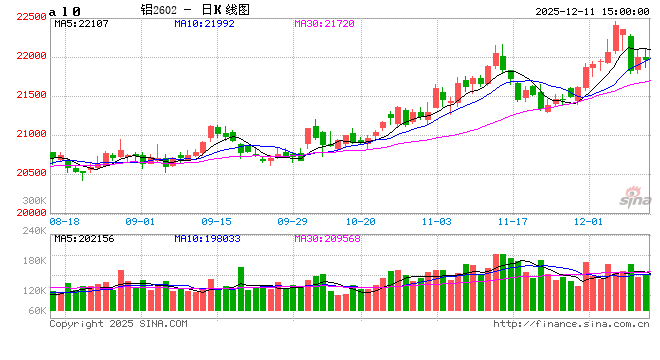 长江有色:11日铝价大涨 买方补货意愿减弱 第2张 长江有色:11日铝价大涨 买方补货意愿减弱 第2张