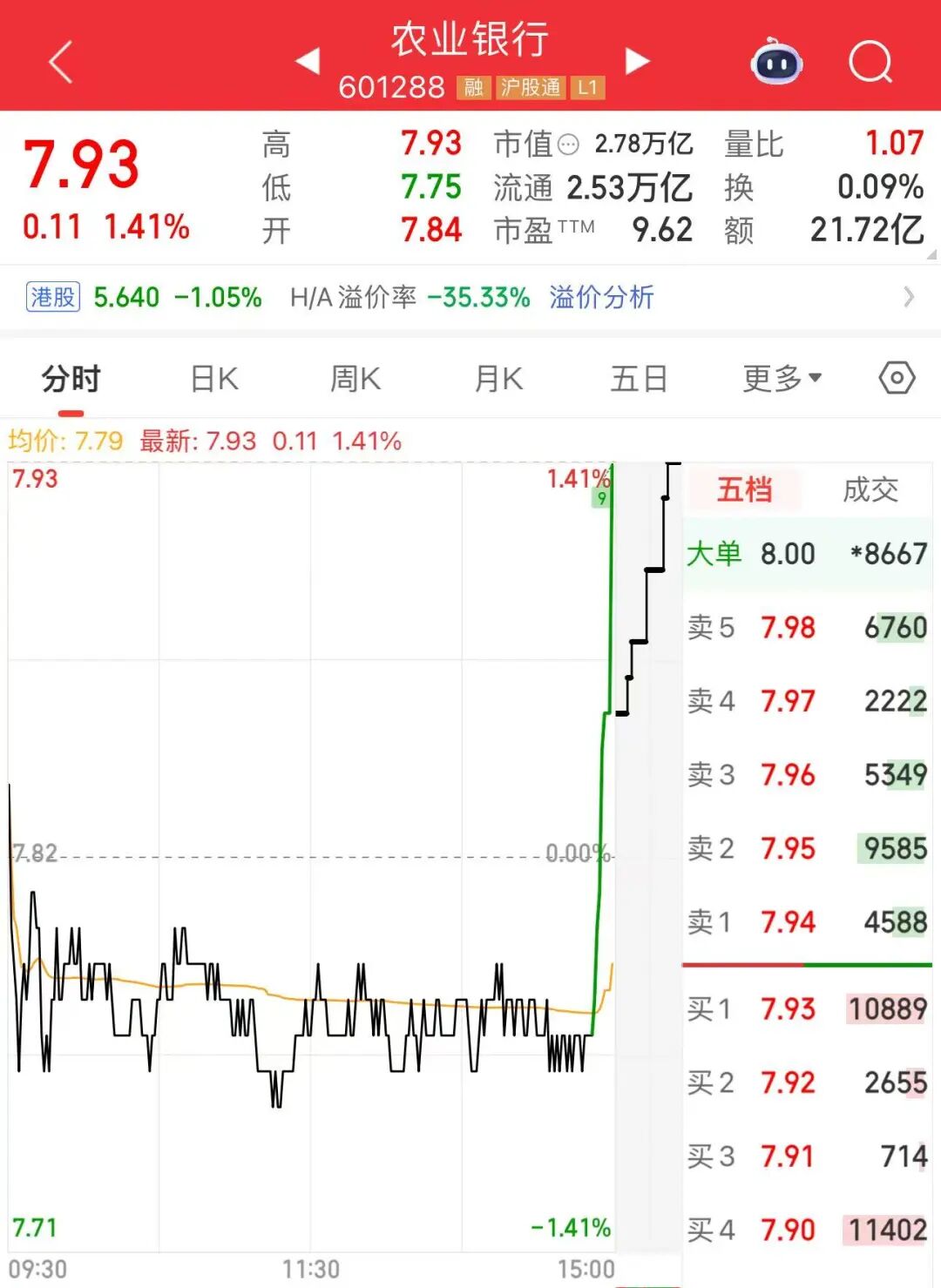 A股,尾盘异动!500亿龙头,再冲涨停 第2张 A股,尾盘异动!500亿龙头,再冲涨停 第2张