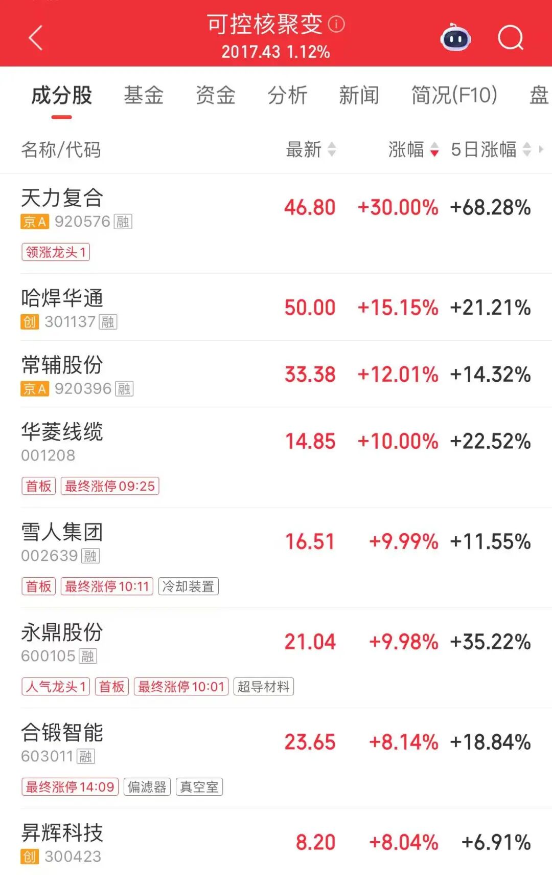 A股,尾盘异动!500亿龙头,再冲涨停 第4张 A股,尾盘异动!500亿龙头,再冲涨停 第4张