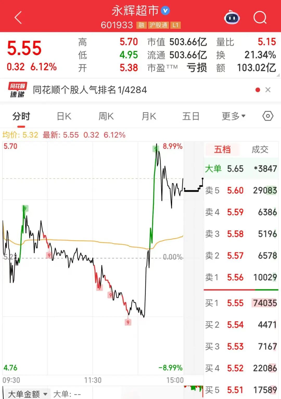 A股,尾盘异动!500亿龙头,再冲涨停 第5张 A股,尾盘异动!500亿龙头,再冲涨停 第5张