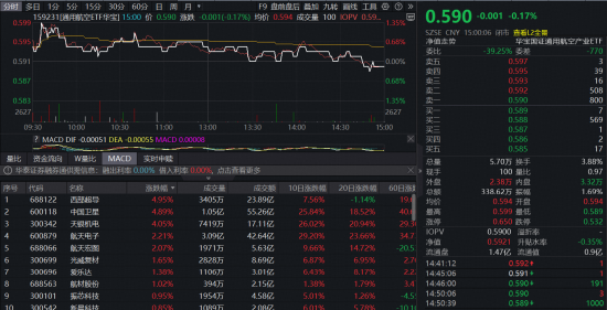 三大指数齐跌!AI赛道突现回调,159363回踩五日线!可控核聚变逆市活跃,国防军工ETF(512810)盘中涨超1% 第2张 三大指数齐跌!AI赛道突现回调,159363回踩五日线!可控核聚变逆市活跃,国防军工ETF(512810)盘中涨超1% 第2张