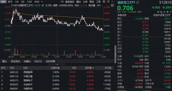 三大指数齐跌!AI赛道突现回调,159363回踩五日线!可控核聚变逆市活跃,国防军工ETF(512810)盘中涨超1% 第4张 三大指数齐跌!AI赛道突现回调,159363回踩五日线!可控核聚变逆市活跃,国防军工ETF(512810)盘中涨超1% 第4张