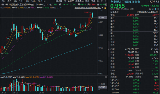 光模块突发调整,创业板人工智能ETF(159363)回踩五日线,资金果断加仓!机构:中长期需求逻辑不改 第1张 光模块突发调整,创业板人工智能ETF(159363)回踩五日线,资金果断加仓!机构:中长期需求逻辑不改 第1张
