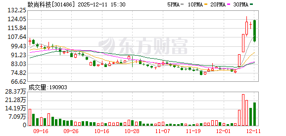 致尚科技:恒扬数据AI算力集群DPU产品主要为基于FPGA芯片自研的异构计算加速卡等 第1张 致尚科技:恒扬数据AI算力集群DPU产品主要为基于FPGA芯片自研的异构计算加速卡等 第1张