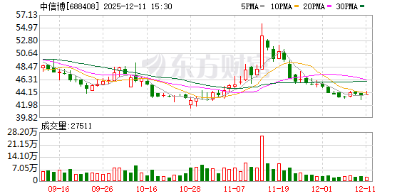 中信博:累计回购公司股份2080000股 第1张 中信博:累计回购公司股份2080000股 第1张